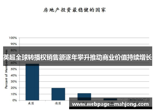 英超全球转播权销售额逐年攀升推动商业价值持续增长 英超全球转播权销售额逐年攀升推动商业价值持续增长
